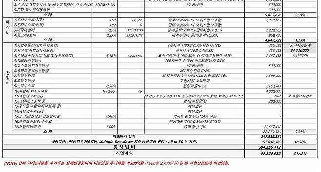 한호건설그룹이 2022년 1월3일 작성한 세운3-2구역 사업손익 분석 중 일부.