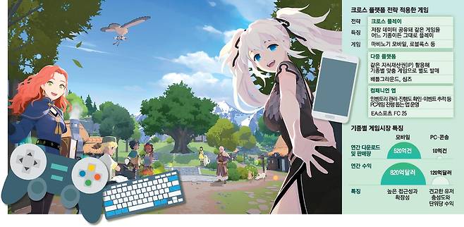 모바일로 출시된 PC 게임 마비노기. 넥슨