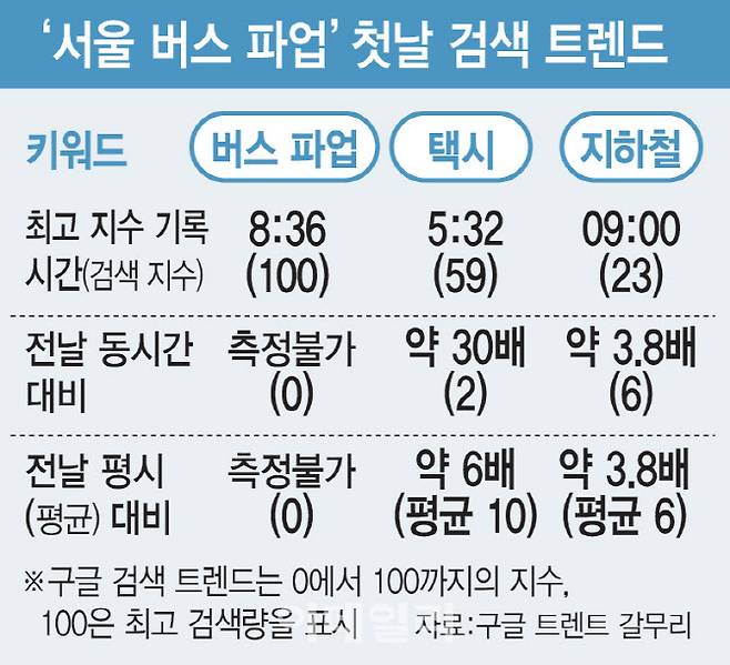 ‘서울 버스 파업’첫날 검색 트렌드(그래픽=김일환 기자)