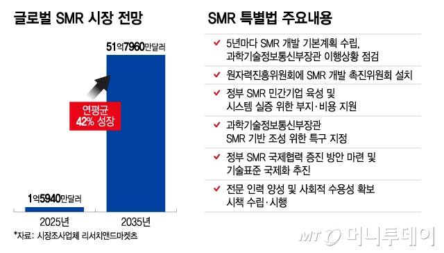 글로벌 SMR 시장 전망/그래픽=이지혜