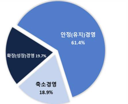 창원상공회의소가 창원지역 제조기업 132개사를 대상으로 '기업이 바라본 경영·경제전망 조사'에서 61.4%가 '안정' 기조를 유지하는 응답을 했다.