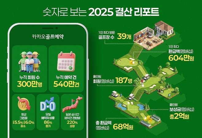 ‘카카오골프예약’ 플랫폼 2025 결산 리포트 인포그래픽. 사진 | 카카오VX