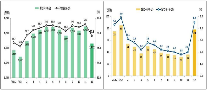부울경 고용 추이. 왼쪽 그래프는 2024년 12월부터 2025년 12월까지 부산·울산·경남 지역의 취업자 수와 고용률 변화를, 오른쪽 그래프는 같은 기간 실업자 수와 실업률 변화를 각각 나타낸다. /동남지방통계청 제공