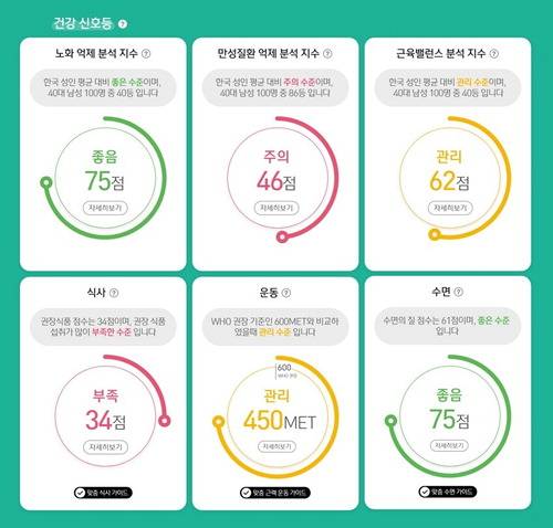한국암웨이 건강기능식품 브랜드 뉴트리라이트의 맞춤형 건강수명 플랫폼인 '마이웰니스 랩 화면. 한국암웨이
