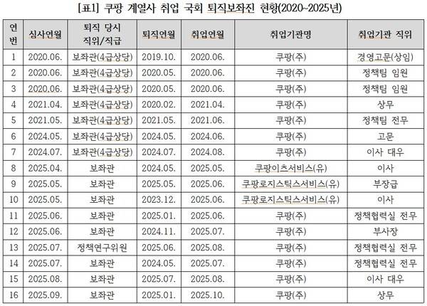 2020~2025년 쿠팡에 취업한 국회 보좌진 출신 현황. 경실련 자료