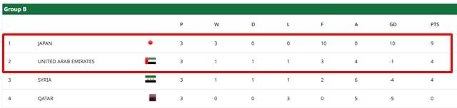 2026 AFC U23 아시안컵 B조 최종 순위./AFC