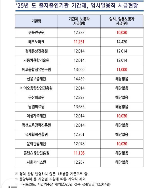 ▲전북도는 '생활임금 조례'를 제정해 출연·출자기관의 노동자에게 적용하도록 하고 있지만 '단서조항'으로 '국비와 시·군비로 고용되는 노동자를 제외한다'고 달아 놓아 임시·일용직에 대한 차별을 용인하고 있다는 비판이다. ⓒ전북자치도노동조합