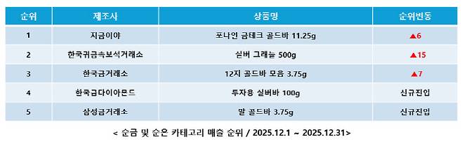 에누리가격비교의 순금 및 순은 카테코리 매출 순위.(자료=커넥트웨이브)