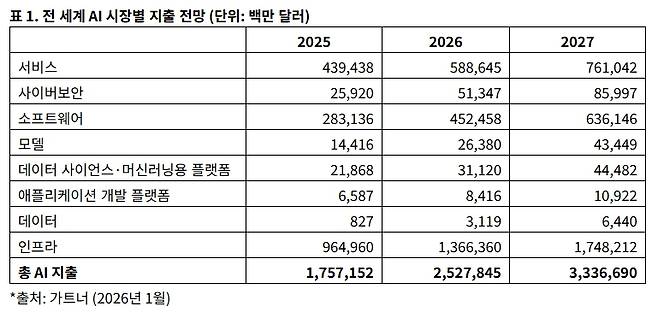 전 세계 AI 시장별 지출 전망(단위: 백만 달러)(출처=가트너)