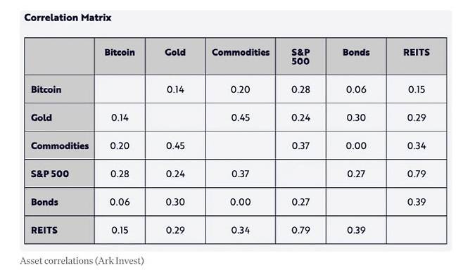 주요 자산군들 간 가격 상관계수(자료=아크 인베스트)