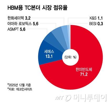HBM용 TC본더 시장 점유율/그래픽=윤선정