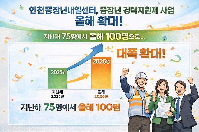▲ 노사발전재단 인천중장년내일센터 중장년 경력지원제 사업 올해 확대./오픈AI 생성형 인공지능 챗지피티(ChatGPT)로 만든 이미지.