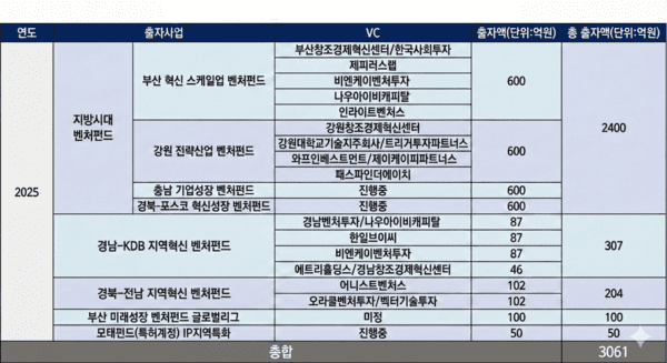 구글 제미나이의 도움을 받아 시각화하고 기자가 최종 검토·확인 과정을 거쳐 제작한 그래픽입니다. 그래픽에 포함된 데이터와 내용은 기자가 직접 취재한 결과물입니다. GP 미선정 사업의 경우 공고에 표기된 출자액 기준. / 사진 = 박재형 기자