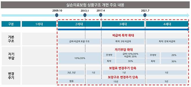 실손의료보험 상품구조 개편 주요 내용/사진제공=보험연구원