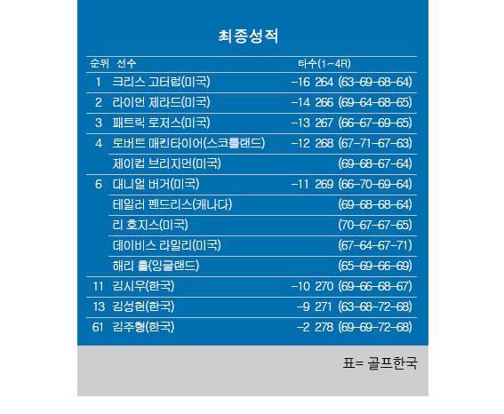 2026년 미국프로골프(PGA) 투어 개막전 소니 오픈 인 하와이 최종순위. 크리스 고터럽 우승, 김시우 공동11위, 김성현 공동13위, 김주형 공동61위. 표=골프한국 (이미지를 무단으로 사용하지 마십시오.)