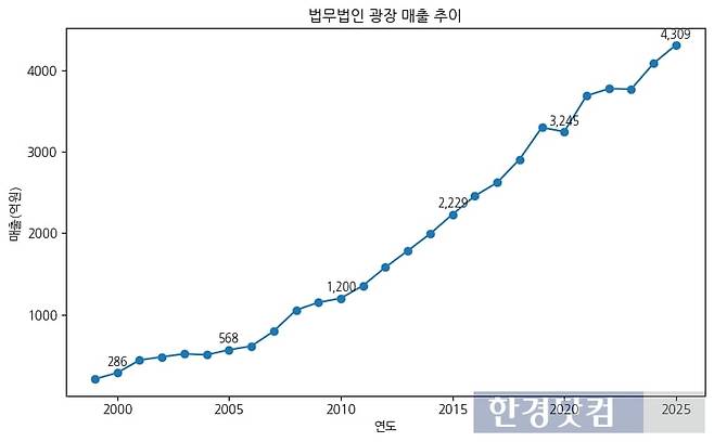 법무법인 광장 매출 추이