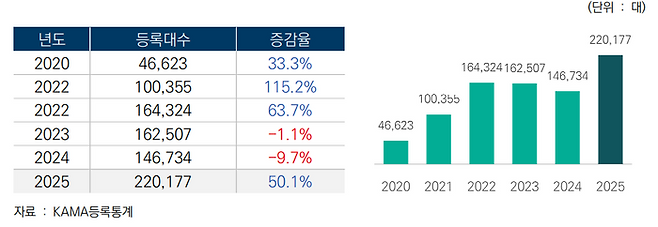 연도별 전기차 신규 등록 대수 ⓒ한국자동차모빌리티산업협회