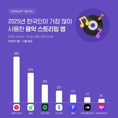 ▲ 지난해 한국인이 가장 많이 사용한 음악 스트리맹 앱. 와이즈앱·리테일 제공