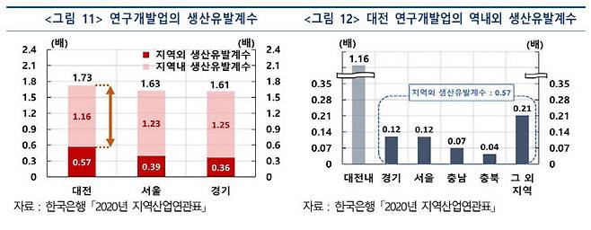 연구개발업의 생산유발계수.(자료=한국은행 대전세종충남본부 제공)