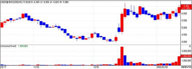 JLK Stock price