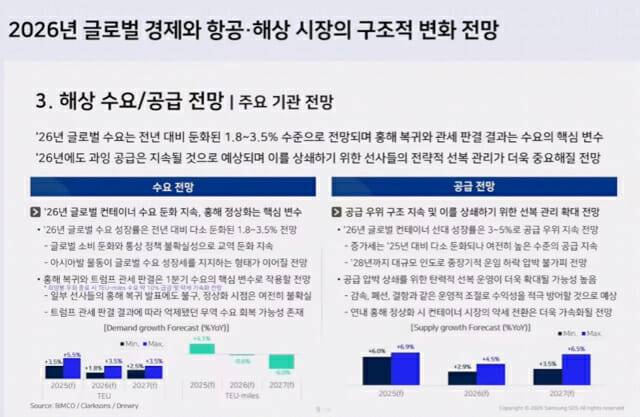 새해는 역대급 공급 과잉과 선사의 가격 방어 전략에 따라 운임 불확싱성이 커질 전망이다 (이미지=삼성SDS)