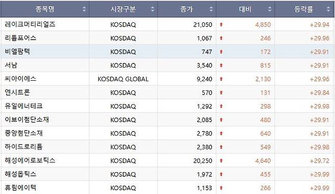 22일 코스닥 상한가 종목. (출처=한국거래소)