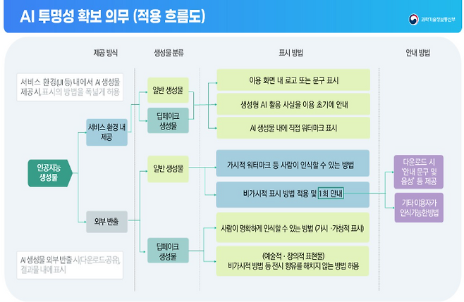 (출처=과기정통부 '인공지능 투명성 확보 가이드라인').