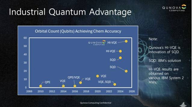 큐노바가 산업적 양자이득에서 화학계산 정확도를 나타낸 그림. 왼쪽 축이 큐비트 수다. IBM 솔루션 SQD보다 큐노바 솔루션 HI-VQE 큐비트 수가 더 높게 나타났다.