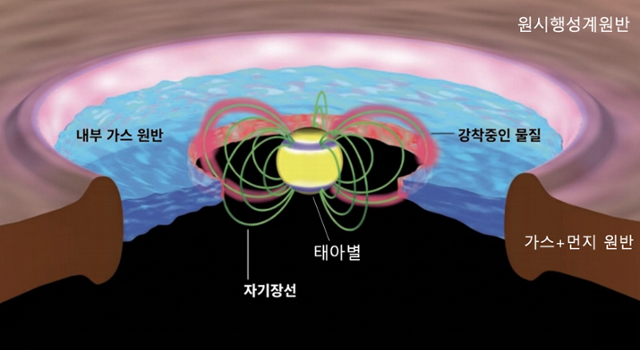 이정은 서울대 물리천문학부 교수 연구팀의 연구 대상인 원시 행성계 태아별 및 주변 원반에 대한 모식도. 과기정통부 제공
