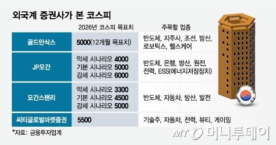 외국계 증권사가 본 코스피/그래픽=임종철