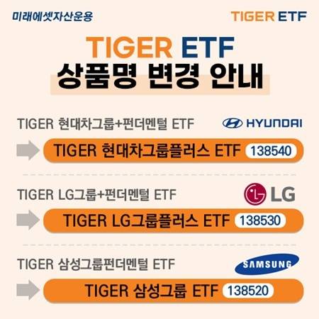 미래에셋자산운용이 23일 그룹주에 투자하는 상장지수펀드(ETF) 3종의 명칭을 변경한다고 공지했다./사진=미래에셋자산운용