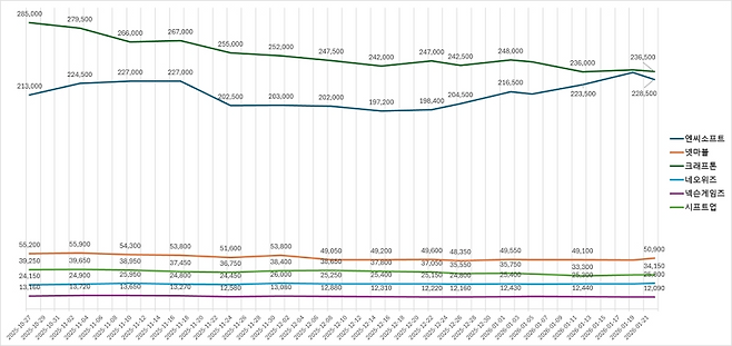 주요 게임업체 주가 변동표.