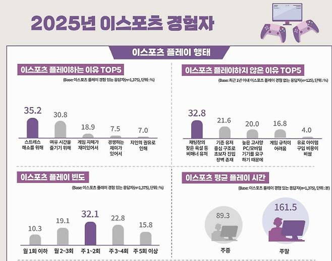 사진제공=한국콘텐츠진흥원 ‘2025 e스포츠 이용자 실태조사’