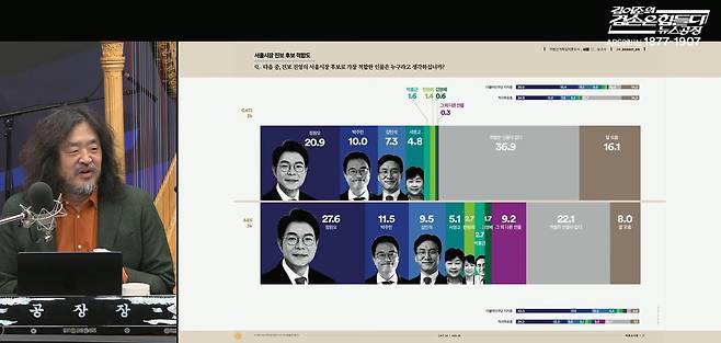 유튜브 '김어준의 겸손은 힘들다 뉴스공장' 캡처.