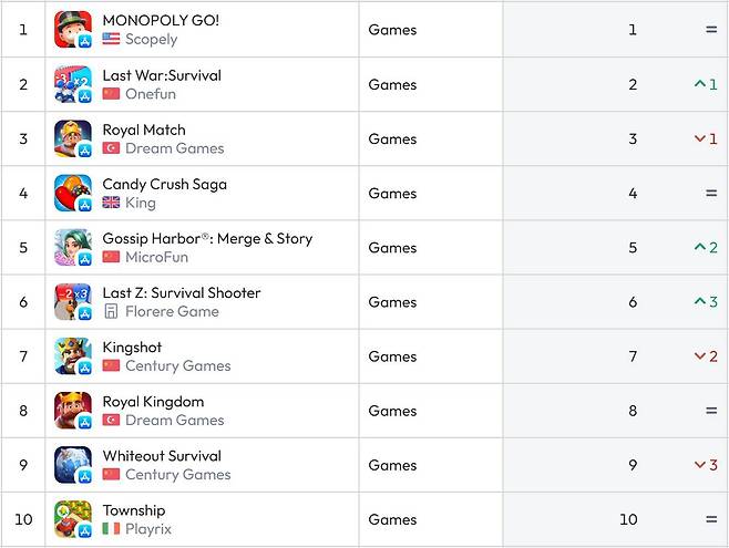 미국 앱스토어 순위(자료 출처-data.ai)