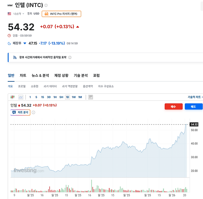 인텔 일일 주가추이 ⓒ인베스팅닷컴 갈무리