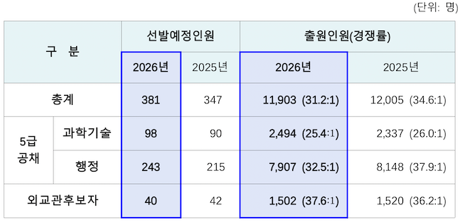 2026년도 5급 공채 및 외교관후보자 선발시험 원서접수 현황 ⓒ인사혁신처