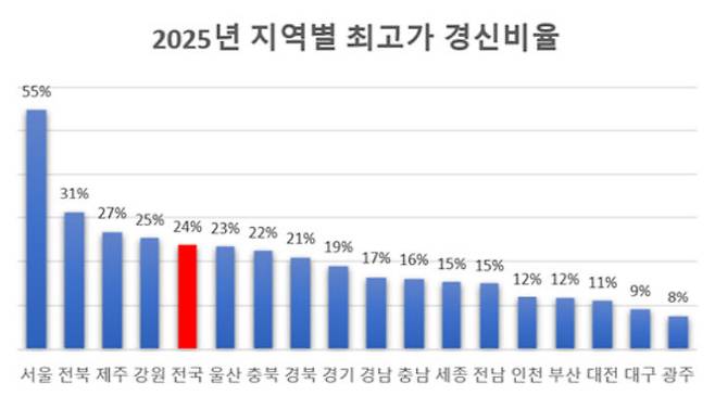 2025년 지역별 집값 최고가 경신비율.(사진=리얼하우스 제공)