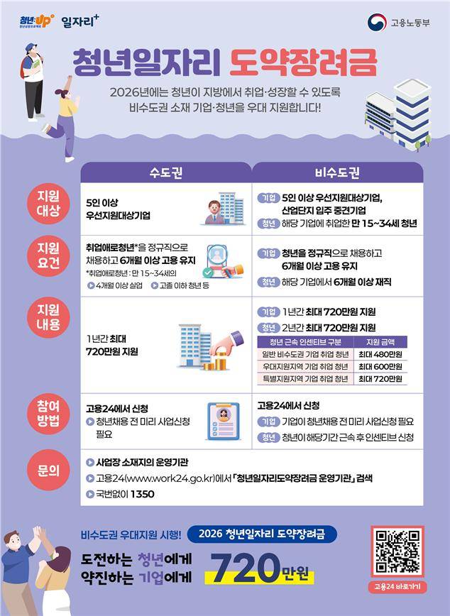 2026년 청년일자리도약장려금 사업 포스터. 연합뉴스