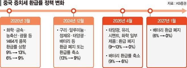 中 세제 혜택 축소...K석화·태양광·배터리 '기지개'