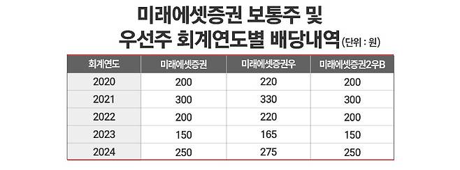 / 그래픽=정승아 디자이너