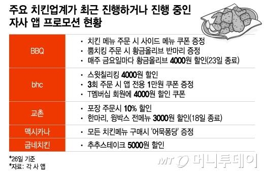 주요 치킨업계가 최근 진행하거나 진행 중인 자사 앱 프로모션 현황/그래픽=이지혜