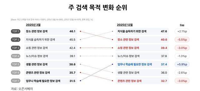 2025년 3월과 12월 기준 주 검색 목적 변화 순위. 오픈서베이