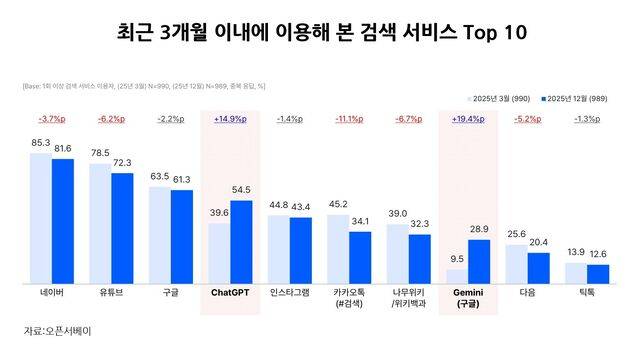 2025년 12월 기준 최근 3개월 이내에 이용해 본 검색 서비스 10개 순위. 오픈서베이