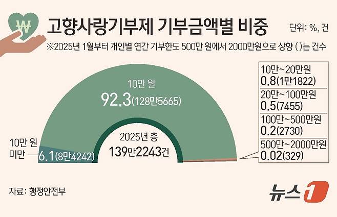 ⓒ News1 김초희 디자이너