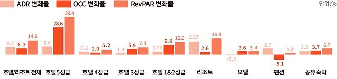 2024년 4분기 대비 2025년도 4분기 숙소유형별 ADR, OCC, RevPAR 변화율. 사진=야놀자리서치
