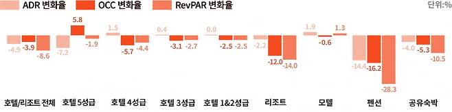 2025년도 3분기 대비 2025년도 4분기 숙소유형별 ADR, OCC, RevPAR 변화율. 사진=야놀자리서치
