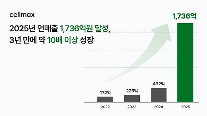 사진제공=셀리맥스