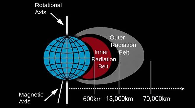 아르테미스 2호에 실려 우주로 향하는 우리나라 큐브위성 'K-RadCube(K-라드큐브)'가 탐사하게 되는 '밴앨런 복사대' 개요. 밴앨런 복사대는 우주방사선을 비롯한 강력한 고에너지 입자들로 이뤄져있다. (사진=우주항공청 제공) *재판매 및 DB 금지
