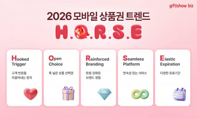 기프티쇼 비즈 올해 모바일 상품권 트렌드 공개